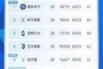 意甲仅剩10轮争冠争四均形成3选1：争冠三雄差3分，争四三雄差2分