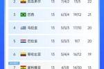 南美积分榜：阿根廷积28分6分领跑，厄瓜多尔扣3分仍第2&巴西第3