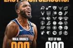 铁人！大桥近4个赛季全勤&打了329场比赛 比NBA各队都要多1场