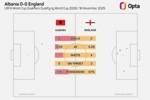 英格兰上半场预期进球数0.29，自图赫尔执教以来最低