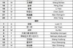 U23国足半决赛阵容6处变动：拜合拉木、王钰栋、徐彬等人全部替补
