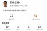 贝林厄姆本场1射+0关键传球 3解围4抢断+17对抗12成功 获评7.7分