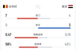 7射0正！比利时0-1埃及半场数据：射门7-4射正0-3，控球率58%-42%