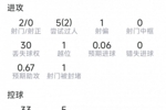 维尔茨本场数据：1次助攻，2射0正，4次关键传球，评分8.2分